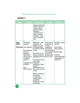 Nutrition Guidelines for Care and Support for People Living with HIV/AIDS

ANNEX 7:
Name

Benefits

How to use

Caution

Source/s

ginger, garlic and
cloves mixed to
make a tea is
good for colds,
digestion,
menstrual and
other common
ailments – take
once or twice a
day.
Sage
Salvia

Make tea – one
teaspoon of
leaves to a cup
officinalis Aids digestion of boiling water
and drink 3 times
Good general a day
tonic for
Add fresh or dry
digestive,
leaves to food or
respiratory,
nervous and warmed fruit juice
circulatory
systems
For mouth sores
and throat
Antiseptic and infections –
antibiotic
gargle tea made
using 2
Antitablespoons to a
inflammatory tea cup of boiling
water.
Stimulates
appetite

Steam inhalation
for asthma
¼ teaspoon
(level) each of
powdered
cinnamon, sage,
Rosemary,
96

Avoid use of Shoprite– spice
essential oil section
during
pregnancy – City Market
use leaves, Spice Stands
not exceeding
one teaspoon Spice shops
to a cup of
boiling water PLWHAtwice a day Pharmaceutical
preparations in
chemists

 