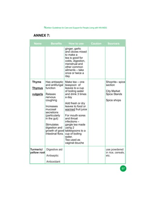 Nutrition Guidelines for Care and Support for People Living with HIV/AIDS

ANNEX 7:
Name

Benefits

How to use

Caution

Source/s

ginger, garlic
and cloves mixed
to make a
tea is good for
colds, digestion,
menstrual and
other common
ailments – take
once or twice a
day.
Has antiseptic Make tea – one
and antifungal teaspoon of
leaves to a cup
Thymus function
of boiling water
and drink 3 times
vulgaris Relaxes
a day
nervous
coughing
Add fresh or dry
leaves to food or
Increases
mucosal
warmed fruit juice
secretions
(particularly
For mouth sores
in the gut)
and throat
infections –
Stimulates
gargle tea made
digestion and using 2
growth of good tablespoons to a
intestinal flora. cup of boiling
water.
Tea used as
vaginal douche

Thyme

Turmeric/ Digestive aid
yellow root
Antiseptic

Shoprite– spice
section
City Market
Spice Stands
Spice shops

use powdered
in rice, cereals,
etc.

Antioxidant
97

 