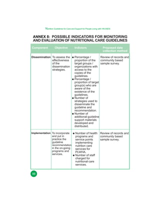 Nutrition Guidelines for Care and Support for People Living with HIV/AIDS

ANNEX 8: POSSIBLE INDICATORS FOR MONITORING
AND EVALUATION OF NUTRITIONAL CARE GUIDELINES
Component

Objective

Indictors

Proposed data
collection method

Dissemination To assess the
effectiveness
of the
dissemination
strategies.

Percentage /
Review of records and
proportion of the
community based
target groups /
sample survey.
organizations with
access to the
copies of the
guidelines.
Percentage /
proportion of target
group(s) who are
aware of the
existence of the
guidelines.
Number of
strategies used to
disseminate the
guideline and
recommendation.
Number of
additional guideline
support materials
developed and
distributed.

Implementation To incorporate

Number of health Review of records and
programs and
community based
service points
sample survey.
implementing
nutrition care
services for
PLWHA.
Number of staff
charged for
nutritional care
services.

and put in
practice the
guideline
recommendation
in the on-going
programs and
services.

98

 