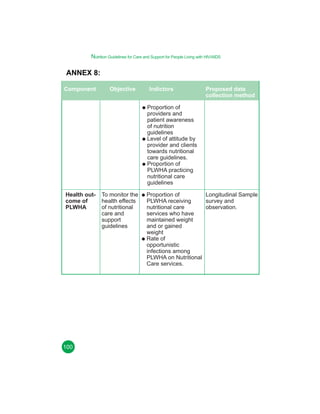 Nutrition Guidelines for Care and Support for People Living with HIV/AIDS

ANNEX 8:
Component

Objective

Indictors

Proposed data
collection method

Proportion of
providers and
patient awareness
of nutrition
guidelines
Level of attitude by
provider and clients
towards nutritional
care guidelines.
Proportion of
PLWHA practicing
nutritional care
guidelines
Health outcome of
PLWHA

100

To monitor the
health effects
of nutritional
care and
support
guidelines

Longitudinal Sample
Proportion of
survey and
PLWHA receiving
observation.
nutritional care
services who have
maintained weight
and or gained
weight
Rate of
opportunistic
infections among
PLWHA on Nutritional
Care services.

 