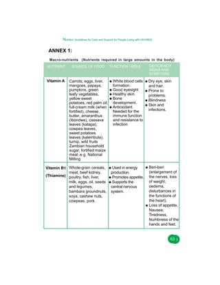 Nutrition Guidelines for Care and Support for People Living with HIV/AIDS

ANNEX 1:
Macro-nutrients (Nutrients required in large amounts in the body)
NUTRIENT

SOURCE OF FOOD

Vitamin A

Carrots, eggs, liver,
mangoes, papaya,
pumpkins, green
leafy vegetables,
yellow sweet
potatoes, red palm oil,
full-cream milk (when
fortified), cheese,
butter, amaranthus
(Ibondwe), cassava
leaves (katapa),
cowpea leaves,
sweet potatoes
leaves (kalembula),
turnip, wild fruits
Zambian household
sugar, fortified maize
meal .e.g. National
Milling

Vitamin B1 Whole-grain cereals,
meat, beef kidney,
(Thiamine) poultry, fish, liver,
milk, eggs, oil, seeds
and legumes,
bambara groundnuts,
soya, cashew nuts,
cowpeas, pork.

FUNCTION / ROLE

White blood cells
formation.
Good eyesight
Healthy skin.
Bone
development.
Antioxidant.
Needed for the
immune function
and resistance to
infection

Used in energy
production.
Promotes appetite.
Supports the
central nervous
system.

DEFICIENCY,
SIGNS AND
SYMPTONS

Dry eye, skin
and hair.
Prone to
problems.
Blindness
Skin and
infections.

Beri-beri
(enlargement of
the nerves, loss
of weight,
oedema,
disturbances in
the functions of
the heart).
Loss of appetite,
Nausea;
Tiredness,
Numbness of the
hands and feet.
63
58

 