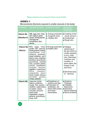 Nutrition Guidelines for Care and Support for People Living with HIV/AIDS

ANNEX 1:
Micronutrients (Nutrients required in smaller amounts in the body)
NUTRIENT

SOURCE OF FOOD

FUNCTION / ROLE

Vitamin B2

Milk, eggs, liver, meat,
fish, yoghurt, green
(Riboflavin) leaves, whole-grained
and legumes,
amaranthus, okra
leaves.

Energy production.
Supports vision.
Healthy skin.

Vitamin B3 Milk, eggs, meat,
poultry, fish, peanuts,
(Niacin)
whole-grained cereals,
unpolished rice,
cassava, potatoes,
sweet potatoes, yam,
beans, soya, cowpeas,
bambara groundnuts,
groundnuts, cashew
nuts, pumpkin seeds,
carrots, cauliflower,
cowpea leaves,
eggplant, mushrooms,
okra,
pepper,
c a t e r p i l l a r, p o r k ,
sweet potato leaves,
avocado, guava,
mango, pawpaw.
Vitamin B6 Legumes (white
beans), potatoes,
meats. Fish, poultry,
shellfish, watermelon,
oil seeds, maize,
avocado, broccoli,
green leafy
vegetables, pepper,
banana, groundnuts,
Soya, liver

Energy production
Healthy Skin

64

DEFICIENCY,
SIGNS AND
SYMPTONS

Cracking of the
mouth corners,
Cracked lips,
Rough skin.

Pellagra
(darkening of
the skin which is
mostly exposed
to sun, scaly
skin, Diarrhoea,
confusion and
vomiting. In
some cases, the
tongue is red
and sore.)
Dementia (loss
of memory)

Breakdown of
proteins and fats.
Production of
antibodies, red
blood cells protein
and nerve
transmitters.

Anaemia;
Tiredness
Irritability;
Depression
Dizziness,
Muscle twitching
Nerve problems

 