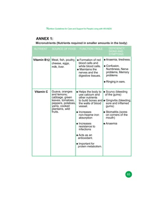 Nutrition Guidelines for Care and Support for People Living with HIV/AIDS

ANNEX 1:
Micronutrients (Nutrients required in smaller amounts in the body)
NUTRIENT

SOURCE OF FOOD

Vitamin B12 Meat, fish, poultry,
cheese, eggs,
milk, liver.

FUNCTION / ROLE

Formation of red
blood cells and
white blood cells.
Maintains the
nerves and the
digestive tissues.

DEFICIENCY,
SIGNS AND
SYMPTONS

Anaemia, tiredness.
Confusion,
Numbness, Nerve
problems, Memory
problems
Ringing in ears.

Vitamin C

Guava, oranges
and lemons;
cabbage, green
leaves, tomatoes,
peppers, potatoes,
yams, cooked
plantains, wild
fruits.

Scurvy (bleeding
Helps the body to
of the gums)
use calcium and
other nutrients
to build bones and Gingivitis (bleeding,
sore and inflamed
the walls of blood
gums)
vessel.
Increases
non-heame iron
absorption

Stomatitis (sores
on corners of the
mouth)

Increases
resistance to
infections

Anaemia

Acts as an
antioxidant.
Important for
protein metabolism.

65

 