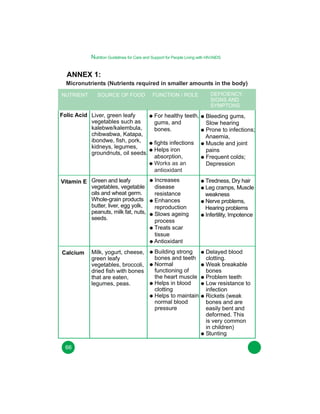 Nutrition Guidelines for Care and Support for People Living with HIV/AIDS

ANNEX 1:
Micronutrients (Nutrients required in smaller amounts in the body)
NUTRIENT

SOURCE OF FOOD

Folic Acid Liver, green leafy
vegetables such as
kalebwe/kalembula,
chibwabwa, Katapa,
ibondwe, fish, pork,
kidneys, legumes,
groundnuts, oil seeds.

Vitamin E Green and leafy
vegetables, vegetable
oils and wheat germ.
Whole-grain products
butter, liver, egg yolk,
peanuts, milk fat, nuts,
seeds.

Calcium

66

Milk, yogurt, cheese,
green leafy
vegetables, broccoli,
dried fish with bones
that are eaten,
legumes, peas.

FUNCTION / ROLE

For healthy teeth,
gums, and
bones.
fights infections
Helps iron
absorption,
Works as an
antioxidant

DEFICIENCY,
SIGNS AND
SYMPTONS

Bleeding gums,
Slow hearing
Prone to infections;
Anaemia,
Muscle and joint
pains
Frequent colds;
Depression

Increases
disease
resistance
Enhances
reproduction
Slows ageing
process
Treats scar
tissue
Antioxidant

Tiredness, Dry hair
Leg cramps, Muscle
weakness
Nerve problems,
Hearing problems
Infertility, Impotence

Building strong
bones and teeth
Normal
functioning of
the heart muscle
Helps in blood
clotting
Helps to maintain
normal blood
pressure

Delayed blood
clotting.
Weak breakable
bones
Problem teeth
Low resistance to
infection
Rickets (weak
bones and are
easily bent and
deformed. This
is very common
in children)
Stunting

 