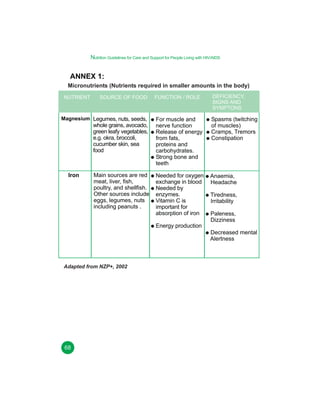 Nutrition Guidelines for Care and Support for People Living with HIV/AIDS

ANNEX 1:
Micronutrients (Nutrients required in smaller amounts in the body)
NUTRIENT

SOURCE OF FOOD

Magnesium Legumes, nuts, seeds,

whole grains, avocado,
green leafy vegetables,
e.g. okra, broccoli,
cucumber skin, sea
food

Iron

Main sources are red
meat, liver, fish,
poultry, and shellfish.
Other sources include
eggs, legumes, nuts
including peanuts .

FUNCTION / ROLE

DEFICIENCY,
SIGNS AND
SYMPTONS

For muscle and
nerve function
Release of energy
from fats,
proteins and
carbohydrates.
Strong bone and
teeth

Spasms (twitching
of muscles)
Cramps, Tremors
Constipation

Needed for oxygen
exchange in blood
Needed by
enzymes.
Vitamin C is
important for
absorption of iron

Anaemia,
Headache

Energy production

Adapted from NZP+, 2002

68

Tiredness,
Irritability
Paleness,
Dizziness
Decreased mental
Alertness

 