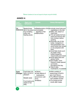 Nutrition Guidelines for Care and Support for People Living with HIV/AIDS

ANNEX 4:
Food
Related
Problems

Signs and
Symptoms

Causes

Fat
Steatorrhoea
Intolerance (fat in the stool)

Malabsorption of fat
Incomplete
digestion of fat
Malnutrition

Food does not
Taste
Changes taste normal or
pleasant

Stress
Side effects of
medications
Common cold
Flu
Malaria

Foul smelling,
frothy and
floating stools

Metallic taste
Food tasting too
sweet or too
salty
74

Dietary Management

Include more fruits and
vegetables in the diet
Bake, boil, steam or
roast food
Trim all visible fat from
meat and remove skin
from chicken before
cooking
Eliminate use of oils,
butter, margarine in
food preparation and
avoid foods that contain
or are prepared with
them
Avoid fatty foods such
as potato chips,
butter/margarine,
mayonnaise and cream
Avoid deep fried and
greasy foods
Eat smaller, more
frequent meals spaced
out evenly
throughout the day.
Take a daily
multivitamin, if available
Add a variety of
seasonings to food to
give more flavour .
Try different textures
and varieties of food
Try rinsing out the
mouth after meals.

 