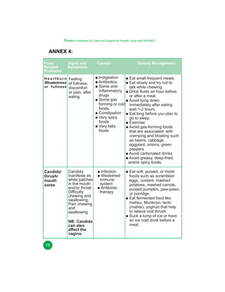 Nutrition Guidelines for Care and Support for People Living with HIV/AIDS

ANNEX 4:
Food
Related
Problems

Signs and
Symptoms

H e a r t b u r n Feeling
/Bloatedness of fullness,
or fullness discomfort

or pain, after
eating.

Candida/
thrush/
mouth
sores

Candida
manifests as
white patches
in the mouth
and/or throat.
Difficulty
chewing and
swallowing.
Pain chewing
and
swallowing
NB: Candida
can also
affect the
vagina.

78

Causes

Indigestion
Antibiotics
Some antiinflammatory
drugs
Some gas
forming or cold
foods.
Constipation
Very spicy
foods
Very fatty
foods

Infection
Weakened
immune
system
Antibiotic
therapy

Dietary Management

Eat small frequent meals.
Eat slowly and try not to
talk while chewing.
Drink fluids an hour before
or after a meal.
Avoid lying down
immediately after eating
wait 1-2 hours
Eat long before you plan to
go to sleep.
Exercise
Avoid gas-forming foods
that are associated with
cramping and bloating such
as beans, cabbage,
eggplant, onions, green
peppers
Avoid carbonated drinks
Avoid greasy, deep-fried,
and/or spicy foods.
Eat soft, pureed, or moist
foods such as scrambled
eggs, custard, mashed
potatoes, mashed carrots,
pureed pumpkin, paw-paws,
or porridge.
Eat fermented food like
maheu, Munkoyo, lacto
(mabisi), yoghurt that help
to relieve oral thrush.
Suck a lump of ice or have
an ice cold drink before a
meal.

 