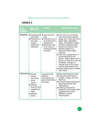 Nutrition Guidelines for Care and Support for People Living with HIV/AIDS
utrition Guidelines for Care and Support for People Living with HIV/AIDS

ANNEX 4:
Food
Related
Problems

Signs and
Symptoms

Anaemia

Feeling tired
and weak
Paleness in
the eyes,
tongue,
palms and
nail beds.

Tuberculosis

Cough
lasting
more than
three
weeks
Feeling
feverish and
sweating at
night.
Spitting
blood.

Causes

Lack of iron in
diet
Infections such
as malaria and
hookworms
Blood loss due
to an injury or
monthly periods
/menses

Caused by the
bacteria
mycobacterium
avium that infects
the lungs

Dietary Management

Eat more iron-rich foods,
such as animal products
(eggs, fish, meat and liver),
green leafy vegetables
(rape, chibwabwa, katapa,
Ibondwe, kalebwe bean
leaves and spinach and
fortified cereals e.g.
National milling maize
meal etc.
Take Iron supplements, if
recommended by the
doctor. Best if taken with a
source of vitamin C such as
tomatoes, oranges or
orange juice or any other
fruits to help absorb iron.
Avoid drinking tea or coffee
with meals.
Eat small frequent meals
Consume foods high in
protein, energy, iron and
Vitamins.
Consult medical personnel
about taking food with
medications.
If taking Isoniazid for
treatment, take Vitamin B6
supplement to avoid
deficiency of this
micronutrient.

81

 