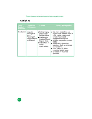 utrition Guidelines for Care and Support for People Living with HIV/AIDS
Nutrition Guidelines for Care and Support for People Living with HIV/AIDS

ANNEX 4:
Food
Related
Problems
Constipation

Signs and
Symptoms

Irregular
passage of
stool.
Passing of
very hard and
small stool.

Causes

Eating highly
processed/
refined foods.
Inadequate
intake of foods
high in fibre.
Side effect of
some
medications.

Dietary Management

Eat more foods that are
high in fibre content such as
fresh maize, roller meal,
whole meal bread,
vegetables and fruits.
Avoid processed or refined
foods.
Avoid using cleansing
practices such as enemas
and laxatives.
Drink plenty of fluids
including boiled water.
Exercise as much as
possible

92
82

 