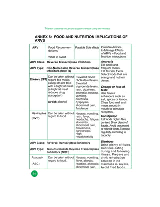 Nutrition Guidelines for Care and Support for People Living with HIV/AIDS

ANNEX 6: FOOD AND NUTRITION IMPLICATIONS OF
ARVS
ARV

Food Recommendations/
What to Avoid

Possible Side effects Possible Actions
to Manage Effects
of ARVs – Food and
Nutriton Interactions

Anorexia
Eat small and
ARV Type: Non-Nucleoside Reverse Transcriptase frequent meals.
Inhibitors (NNRTI)
Eat favorite foods.
Select foods that are
Can be taken without Elevated blood
energy and nutrient
Efavirenz (EFZ) regard too meals,
cholesterol levels. dense.
except do not take Elevated
with a high fat meal. triglyceride levels, Change or loss of
(a high fat meal
rash, dizziness,
taste
reduces drug
anorexia, nausea, Use flavour
absorption)
vomiting,
enhancers such as
diarrhoea,
salt, spices or lemon.
Avoid: alcohol
dyspepsia,
Chew food well and
abdominal pain,
move around in
flatulence
mouth to stimulate
Nevirapine Can be taken without Nausea, vomiting, receptors.
Constipation
regard to food
rash, fever,
(NVP)
headache, fatigue, Eat foods high in fibre
stomatitis,
content. Drink plenty of
abdominal pain,
liquids. Avoid processed
drowsiness,
or refined foods.Exercise
paresthesia.
regularly according to
High
capacity.
hepatotoxicity
ARV Class: Reverse Transcriptase Inhibitors

Diarrhoea
Drink plenty of fluids.
Non-Nucleoside Reverse Transcriptase Continue eating
during and following
Inhibitors (NRTI)
illness. Prepare and
Can be taken without Nausea, vomiting, drink rehydration
regard to food.
fever, allergic,
solution if the
reaction, anorexia, diarrhoea is severe.
abdominal pain,
Avoid fried foods.

ARV Class: Reverse Transcriptase Inhibitors
ARV Type:

Abacavir
(ABC)
84

 