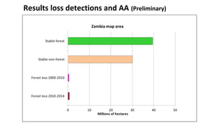 Results loss detections and AA (Preliminary)
 
