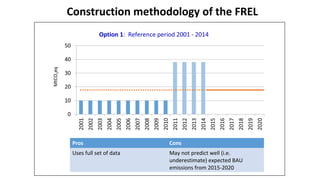 Construction methodology of the FREL
Pros Cons
Uses full set of data May not predict well (i.e.
underestimate) expected BAU
emissions from 2015-2020
Option 1: Reference period 2001 - 2014
MtCO2eq
 