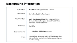 Surface Area:
Forest Cover:
Vegetation Type:
Plantations:
Deforestation rate:
Drivers:
752,614Km² with a population of 13million
49.9 million ha (66% of land cover)
Maily Miombo woodlands: Semi-evergreen forests;
Deciduous Forests; Evergreen forests; Shrub thickets,
grasslands, wooded grasslands
61,000 ha
250,000 to 300,000ha per annum
Unsustainable agricultural practices; Charcoal and wood
fuel use; Timber production; Infrastructure development
(includes mining)
Background Information
 