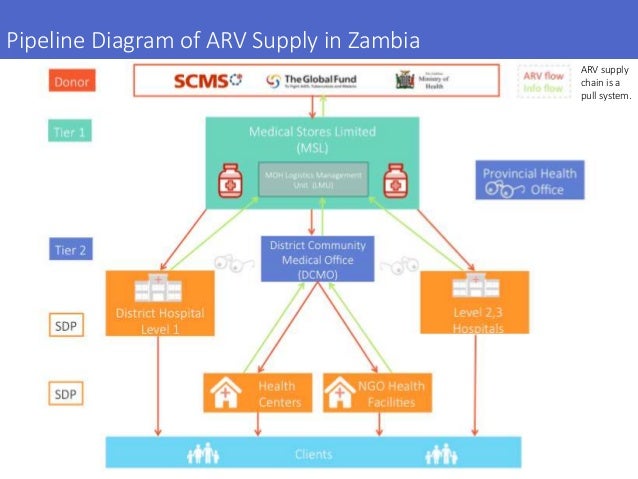 flow logistics zambia supply pipeline Zambia chain