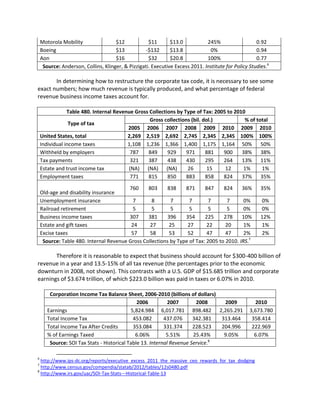 Motorola Mobility $12 $11 $13.0 245% 0.92
Boeing $13 -$132 $13.8 0% 0.94
Aon $16 $32 $20.8 100% 0.77
Source: Anderson, Collins, Klinger, & Pizzigati. Executive Excess 2011. Institute for Policy Studies.6
In determining how to restructure the corporate tax code, it is necessary to see some
exact numbers; how much revenue is typically produced, and what percentage of federal
revenue business income taxes account for.
Table 480. Internal Revenue Gross Collections by Type of Tax: 2005 to 2010
Type of tax
Gross collections (bil. dol.) % of total
2005 2006 2007 2008 2009 2010 2009 2010
United States, total 2,269 2,519 2,692 2,745 2,345 2,345 100% 100%
Individual income taxes 1,108 1,236 1,366 1,400 1,175 1,164 50% 50%
Withheld by employers 787 849 929 971 881 900 38% 38%
Tax payments 321 387 438 430 295 264 13% 11%
Estate and trust income tax (NA) (NA) (NA) 26 15 12 1% 1%
Employment taxes 771 815 850 883 858 824 37% 35%
Old-age and disability insurance
760 803 838 871 847 824 36% 35%
Unemployment insurance 7 8 7 7 7 7 0% 0%
Railroad retirement 5 5 5 5 5 5 0% 0%
Business income taxes 307 381 396 354 225 278 10% 12%
Estate and gift taxes 24 27 25 27 22 20 1% 1%
Excise taxes 57 58 53 52 47 47 2% 2%
Source: Table 480. Internal Revenue Gross Collections by Type of Tax: 2005 to 2010. IRS.7
Therefore it is reasonable to expect that business should account for $300-400 billion of
revenue in a year and 13.5-15% of all tax revenue (the percentages prior to the economic
downturn in 2008, not shown). This contrasts with a U.S. GDP of $15.685 trillion and corporate
earnings of $3.674 trillion, of which $223.0 billion was paid in taxes or 6.07% in 2010.
Corporation Income Tax Balance Sheet, 2006-2010 (billions of dollars)
2006 2007 2008 2009 2010
Earnings 5,824.984 6,017.781 898.482 2,265.291 3,673.780
Total Income Tax 453.082 437.076 342.381 313.464 358.414
Total Income Tax After Credits 353.084 331.374 228.523 204.996 222.969
% of Earnings Taxed 6.06% 5.51% 25.43% 9.05% 6.07%
Source: SOI Tax Stats - Historical Table 13. Internal Revenue Service.8
6
http://www.ips-dc.org/reports/executive_excess_2011_the_massive_ceo_rewards_for_tax_dodging
7
http://www.census.gov/compendia/statab/2012/tables/12s0480.pdf
8
http://www.irs.gov/uac/SOI-Tax-Stats---Historical-Table-13
 