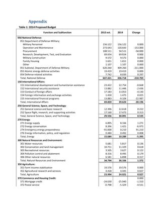 Appendix
Table 1: 2014 Proposed Budget
Function and Subfunction 2013 est. 2014 Change
050 National Defense:
051 Department of Defense-Military:
Military Personnel 156.122 156.122 0.000
Operation and Maintenance 273.643 120.643 -153.000
Procurement 108.511 50.511 -58.000
Research, Development, Test, and Evaluation 69.654 69.654 0.000
Military Construction 9.572 9.572 0.000
Family Housing 1.651 1.651 0.000
Other 1.107 1.107 0.000
051 Subtotal, Department of Defense-Military 620.260 409.260 -211.000
053 Atomic energy defense activities 19.419 19.419 0.000
054 Defense-related activities 7.742 8.039 0.297
Total, National Defense 647.421 436.718 -210.703
150 International Affairs:
151 International development and humanitarian assistance 23.422 22.754 -0.668
152 International security assistance 13.882 11.446 -2.436
153 Conduct of foreign affairs 17.183 13.053 -4.130
154 Foreign information and exchange activities 1.450 1.475 0.025
155 International financial programs 13.883 -9.104 -22.987
Total, International Affairs 69.820 39.624 -30.196
250 General Science, Space, and Technology:
251 General science and basic research 12.396 12.618 0.222
252 Space flight, research, and supporting activities 17.160 17.473 0.313
Total, General Science, Space, and Technology 29.556 30.091 0.535
270 Energy:
271 Energy supply 6.895 8.166 1.271
272 Energy conservation 8.396 1.421 -6.975
274 Emergency energy preparedness -91.000 0.210 91.210
276 Energy information, policy, and regulation 0.484 0.492 0.008
Total, Energy 15.684 10.289 -5.395
300 Natural Resources and Environment:
301 Water resources 5.681 5.817 0.136
302 Conservation and land management 10.711 11.329 0.618
303 Recreational resources 3.505 3.627 0.122
304 Pollution control and abatement 8.316 8.495 0.179
306 Other natural resources 6.581 6.898 0.317
Total, Natural Resources and Environment 34.794 36.166 1.372
350 Agriculture:
351 Farm income stabilization 19.576 19.576 0.000
352 Agricultural research and services 4.418 4.445 0.027
Total, Agriculture 23.994 24.021 0.027
370 Commerce and Housing Credit: 0.000
371 Mortgage credit -24.630 -25.940 -1.310
372 Postal service -0.798 -5.329 -4.531
 
