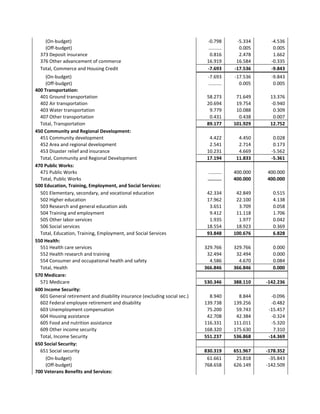 (On-budget) -0.798 -5.334 -4.536
(Off-budget) .......... 0.005 0.005
373 Deposit insurance 0.816 2.478 1.662
376 Other advancement of commerce 16.919 16.584 -0.335
Total, Commerce and Housing Credit -7.693 -17.536 -9.843
(On-budget) -7.693 -17.536 -9.843
(Off-budget) .......... 0.005 0.005
400 Transportation:
401 Ground transportation 58.273 71.649 13.376
402 Air transportation 20.694 19.754 -0.940
403 Water transportation 9.779 10.088 0.309
407 Other transportation 0.431 0.438 0.007
Total, Transportation 89.177 101.929 12.752
450 Community and Regional Development:
451 Community development 4.422 4.450 0.028
452 Area and regional development 2.541 2.714 0.173
453 Disaster relief and insurance 10.231 4.669 -5.562
Total, Community and Regional Development 17.194 11.833 -5.361
470 Public Works:
471 Public Works .......... 400.000 400.000
Total, Public Works .......... 400.000 400.000
500 Education, Training, Employment, and Social Services:
501 Elementary, secondary, and vocational education 42.334 42.849 0.515
502 Higher education 17.962 22.100 4.138
503 Research and general education aids 3.651 3.709 0.058
504 Training and employment 9.412 11.118 1.706
505 Other labor services 1.935 1.977 0.042
506 Social services 18.554 18.923 0.369
Total, Education, Training, Employment, and Social Services 93.848 100.676 6.828
550 Health:
551 Health care services 329.766 329.766 0.000
552 Health research and training 32.494 32.494 0.000
554 Consumer and occupational health and safety 4.586 4.670 0.084
Total, Health 366.846 366.846 0.000
570 Medicare:
571 Medicare 530.346 388.110 -142.236
600 Income Security:
601 General retirement and disability insurance (excluding social sec.) 8.940 8.844 -0.096
602 Federal employee retirement and disability 139.738 139.256 -0.482
603 Unemployment compensation 75.200 59.743 -15.457
604 Housing assistance 42.708 42.384 -0.324
605 Food and nutrition assistance 116.331 111.011 -5.320
609 Other income security 168.320 175.630 7.310
Total, Income Security 551.237 536.868 -14.369
650 Social Security:
651 Social security 830.319 651.967 -178.352
(On-budget) 61.661 25.818 -35.843
(Off-budget) 768.658 626.149 -142.509
700 Veterans Benefits and Services:
 