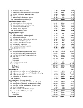 701 Income security for veterans 62.784 69.809 7.025
702 Veterans education, training, and rehabilitation 13.686 14.157 0.471
703 Hospital and medical care for veterans 54.528 56.457 1.929
704 Veterans housing 0.254 0.322 0.068
705 Other veterans benefits and services 6.482 6.614 0.132
Total, Veterans Benefits and Services 137.734 147.359 9.625
750 Administration of Justice:
751 Federal law enforcement activities 28.717 29.125 0.408
752 Federal litigative and judicial activities 15.399 15.548 0.149
753 Federal correctional activities 6.844 7.045 0.201
754 Criminal justice assistance 3.622 3.778 0.156
Total, Administration of Justice 54.582 55.496 0.914
800 General Government:
801 Legislative functions 4.102 4.174 0.072
802 Executive direction and management 0.524 0.523 -0.001
803 Central fiscal operations 13.132 13.771 0.639
804 General property and records management -0.420 -0.763 -0.343
805 Central personnel management 0.191 0.194 0.003
806 General purpose fiscal assistance 8.017 8.567 0.550
808 Other general government 1.550 1.558 0.008
809 Deductions for offsetting receipts -1.811 -1.713 0.098
Total, General Government 25.285 26.311 1.026
900 Net Interest:
901 Interest on Treasury debt securities (gross) 472.040 526.090 54.050
902 Interest received by on-budget trust funds -64.472 -63.668 0.804
903 Interest received by off-budget trust funds -108.837 -106.817 2.020
908 Other interest -50.370 -45.775 4.595
(On-budget) -50.370 -45.775 4.595
(Off-budget) .......... ..........
909 Other investment income -0.646 -0.694 -0.048
Total, Net Interest 247.715 309.136 61.421
(On-budget) 356.552 415.953 59.401
(Off-budget) -108.837 -106.817 2.020
920 Allowances: 0.000
921 Adjustment for Budget Control Act Caps (Security) .......... 1.766 1.766
924 Adjustment for Budget Control Act Caps (Non-Security) .......... -21.119 -21.119
925 Future Disaster Costs 5.500 10.000 4.500
929 Placeholder for Outyear OCO Costs .......... 44.159 44.159
Total, Allowances 5.500 34.806 29.306
950 Undistributed Offsetting Receipts:
951 Employer share, employee retirement (on-budget) -68.037 -67.505 0.532
952 Employer share, employee retirement (off-budget) -16.498 -17.238 -0.740
953 Rents and royalties on the Outer Continental Shelf -6.967 -7.307 -0.340
954 Sale of major assets -4.156 -4.275 -0.119
959 Other undistributed offsetting receipts -0.625 -0.325 0.300
Total, Undistributed Offsetting Receipts -96.283 -96.650 -0.367
(On-budget) -79.785 -79.412 0.373
(Off-budget) -16.498 -17.238 -0.740
Total budget authority 3667.076 3568.242 -98.834
 