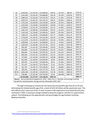 66 2,036,656 $1,224.00 $14,688.00 $29.91 18.12% $88.40 $105.95
67 2,161,043 $1,241.40 $14,896.80 $32.19 24.72% $120.59 $144.53
68 2,086,522 $1,256.00 $15,072.00 $31.45 31.16% $152.04 $182.22
69 1,852,327 $1,265.10 $15,181.20 $28.12 36.92% $180.16 $215.92
70 1,735,164 $1,262.00 $15,144.00 $26.28 42.31% $206.44 $247.41
71 1,625,639 $1,235.00 $14,820.00 $24.09 47.25% $230.53 $276.29
72 1,578,023 $1,221.50 $14,658.00 $23.13 51.99% $253.66 $304.01
73 1,462,719 $1,200.40 $14,404.80 $21.07 56.31% $274.73 $329.26
74 1,364,160 $1,158.80 $13,905.60 $18.97 60.19% $293.70 $352.00
75 1,300,731 $1,138.40 $13,660.80 $17.77 63.84% $311.47 $373.29
76 1,218,655 $1,134.50 $13,614.00 $16.59 67.24% $328.06 $393.18
77 1,111,929 $1,139.10 $13,669.20 $15.20 70.35% $343.26 $411.39
78 1,090,818 $1,155.00 $13,860.00 $15.12 73.45% $358.38 $429.51
79 1,026,950 $1,144.80 $13,737.60 $14.11 76.34% $372.49 $446.42
80 993,392 $1,142.20 $13,706.40 $13.62 79.13% $386.10 $462.74
81 903,896 $1,141.20 $13,694.40 $12.33 81.67% $398.48 $477.57
82 860,640 $1,156.60 $13,879.20 $11.94 84.12% $410.43 $491.89
83 804,430 $1,165.30 $13,983.60 $11.25 86.42% $421.67 $505.37
84 727,822 $1,154.60 $13,855.20 $10.08 88.49% $431.76 $517.46
85 661,640 $1,168.40 $14,020.80 $9.28 90.39% $441.04 $528.57
86 602,295 $1,153.00 $13,836.00 $8.33 92.10% $449.37 $538.56
87 521,475 $1,144.70 $13,736.40 $7.16 93.57% $456.53 $547.15
88 451,759 $1,145.70 $13,748.40 $6.21 94.84% $462.74 $554.59
89 399,105 $1,148.10 $13,777.20 $5.50 95.97% $468.24 $561.18
90-94 1,063,180 $1,199.30 $14,391.60 $15.30 99.10% $483.54 $579.52
95+ 296,484 $1,232.80 $14,793.60 $4.39 100.00% $487.93 $584.77
34,593,080 $1,175.50 $14,106.00 $487.93 $584.77
Source: Annual Statistical Supplement, 2011. Table 5.A1.1—Number and average monthly
benefit for retired workers, by age and sex, December 2010. SSA.3
Through instituting an increase for the Social Security benefits age from 67 to 70 and
eliminating the limited benefits age of 62, a total of $215.92 billion will be saved each year. This
still reflects only 5 years out of the 17 year increase in life expectancy since Social Security was
instituted in 1935; a necessary change needed to keep the program, and the U.S. government,
solvent. The following are the approximate cost percentages for age brackets receiving
Medicare benefits.
3
http://www.ssa.gov/policy/docs/statcomps/supplement/2011/supplement11.pdf
 