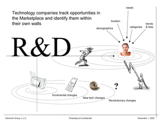 needs

      Technology companies track opportunities in
      the Marketplace and identify them within
                                                                            location
      their own walls                                                                                    trends
                                                                                          categories     & fads
                                                                  demographics




                                                                                 ?
                         Incremental changes
                                                    New tech changes
                                                                          Revolutionary changes




Zamchick Group, L.L.C.               Proprietary & Confidential                                   November 1, 2009
 