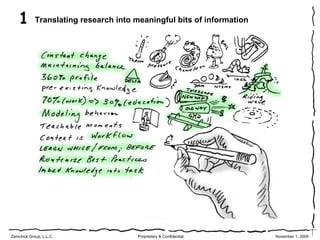 1       Translating research into meaningful bits of information




Zamchick Group, L.L.C.                 Proprietary & Confidential      November 1, 2009
 