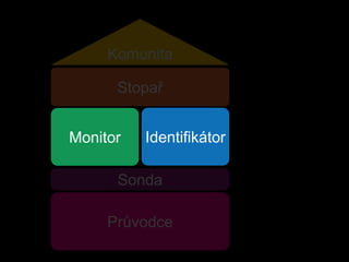 KomunitaStopařIdentifikátorMonitorSondaPrůvodce
