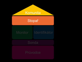KomunitaStopařIdentifikátorMonitorSondaPrůvodce
