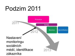 20112012Nastavení monitoringu sociálních médií, identifikace zákazníka2013Podzim 2011
