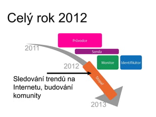 Celý rok 201220112012Sledování trendů na Internetu, budování komunity2013