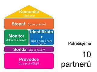 KomunitaSdílejme!StopařCo se změnilo?IdentifikátorKdo z nich k nám chodí?MonitorJak o nás mluví?PotřebujemeSondaJak to dělají?10 partnerůPrůvodceCo a proč dělají?