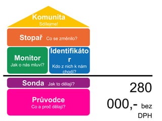 KomunitaSdílejme!StopařCo se změnilo?IdentifikátorKdo z nich k nám chodí?MonitorJak o nás mluví?SondaJak to dělají?280 000,- bez DPHPrůvodceCo a proč dělají?