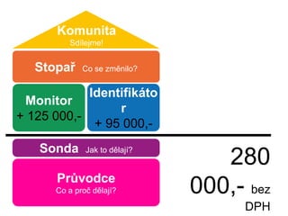 KomunitaSdílejme!StopařCo se změnilo?Identifikátor+ 95 000,-Monitor+ 125 000,-SondaJak to dělají?280 000,- bez DPHPrůvodceCo a proč dělají?