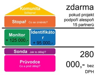 zdarmaKomunitaSdílejme!pokud projekt podpoří alespoň 15 partnerůStopařCo se změnilo?Identifikátor+ 95 000,-Monitor+ 125 000,-SondaJak to dělají?280 000,- bez DPHPrůvodceCo a proč dělají?