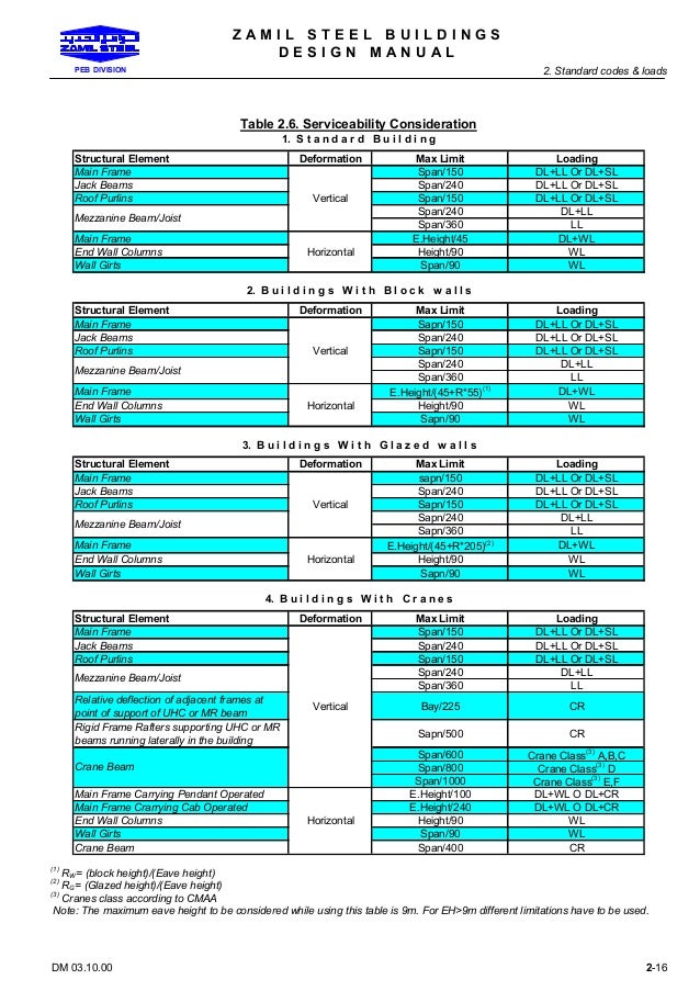 45 table element Manual for Engineers Structural Steel Design 45 table element Manual for Engineers Structural Steel Design