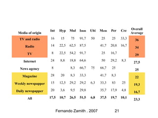 Fernando Zamith . 2007 21
Media of origin
Int Hyp Mul Imm Ubi Mem Per Cre Overall
Average
TV and radio 16 15 75 91,7 50 25...