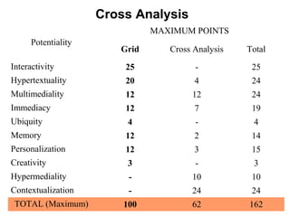 Cross Analysis
Potentiality
MAXIMUM POINTS
Grid Cross Analysis Total
Interactivity 25 - 25
Hypertextuality 20 4 24
Multime...