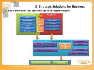 3 Strategic Solutions for Business
A modular solution that seeks to align with customer needs
 