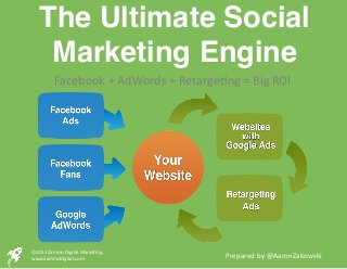 The Ultimate Social
     Marketing Engine!
             Facebook	
  +	
  AdWords	
  +	
  Retarge4ng	
  =	
  Big	
  ROI	
  




©2013	
  Zammo	
  Digital	
  Marke4ng.	
  
www.ZammoDigital.com	
  	
  	
                              Prepared	
  by	
  @AaronZakowski	
  
 