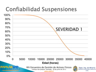 XIV Encuentro de Gestión de Activos Físicos
Campus San Joaquín, Santiago, 28 de junio de 2013
www.egaf.cl
Laboratorio de Gestión de Activos UC
www.gestiondeactivos.uc.cl
Dpto. Ing. de Minería
Pontificia Universidad Católica de
Chile
0%
10%
20%
30%
40%
50%
60%
70%
80%
90%
100%
0 5000 10000 15000 20000 25000 30000 35000 40000
Edad (horas)
SEVERIDAD 1
 