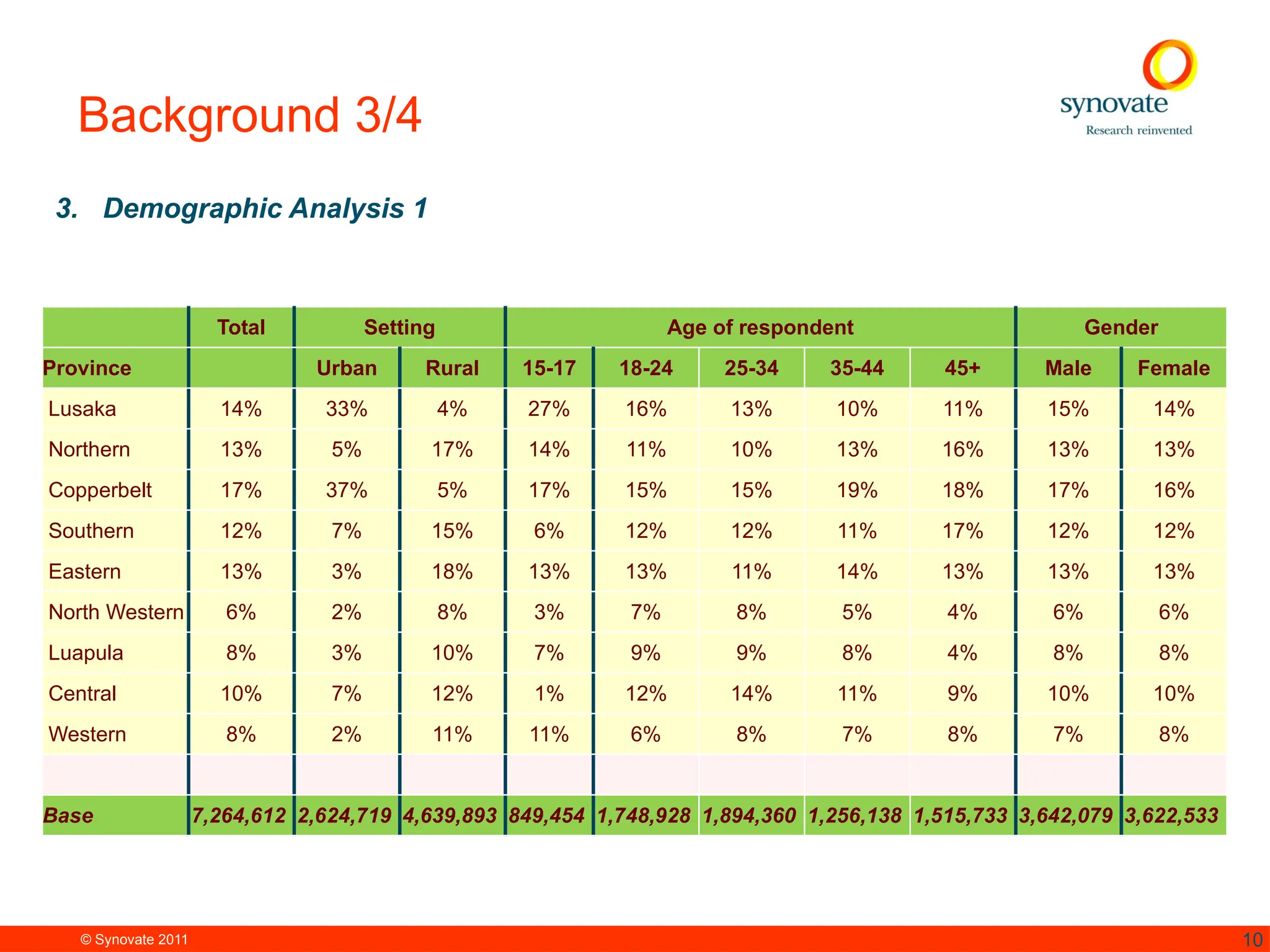 © Synovate 2011 10
Background 3/4
3. Demographic Analysis 1
Total Setting Age of respondent Gender
Province Urban Rural 15-17 18-24 25-34 35-44 45+ Male Female
Lusaka 14% 33% 4% 27% 16% 13% 10% 11% 15% 14%
Northern 13% 5% 17% 14% 11% 10% 13% 16% 13% 13%
Copperbelt 17% 37% 5% 17% 15% 15% 19% 18% 17% 16%
Southern 12% 7% 15% 6% 12% 12% 11% 17% 12% 12%
Eastern 13% 3% 18% 13% 13% 11% 14% 13% 13% 13%
North Western 6% 2% 8% 3% 7% 8% 5% 4% 6% 6%
Luapula 8% 3% 10% 7% 9% 9% 8% 4% 8% 8%
Central 10% 7% 12% 1% 12% 14% 11% 9% 10% 10%
Western 8% 2% 11% 11% 6% 8% 7% 8% 7% 8%
Base 7,264,612 2,624,719 4,639,893 849,454 1,748,928 1,894,360 1,256,138 1,515,733 3,642,079 3,622,533
 