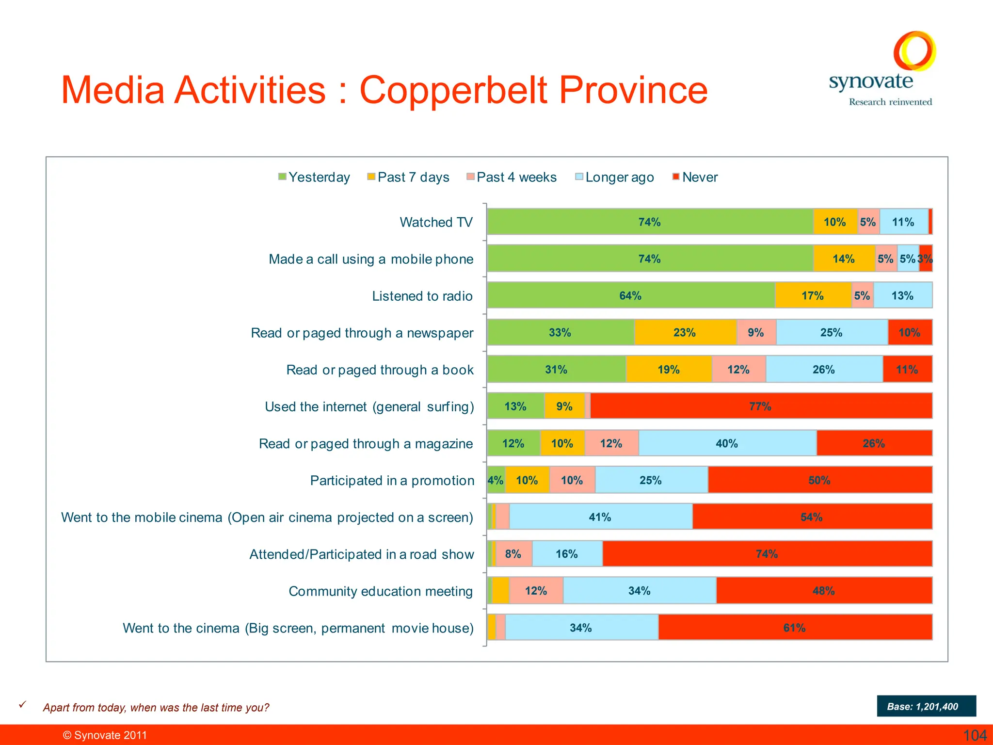 © Synovate 2011 104
Media Activities : Copperbelt Province
74%
74%
64%
33%
31%
13%
12%
4%
10%
14%
17%
23%
19%
9%
10%
10%
5%
5%
5%
9%
12%
12%
10%
8%
12%
11%
5%
13%
25%
26%
40%
25%
41%
16%
34%
34%
3%
10%
11%
77%
26%
50%
54%
74%
48%
61%
Watched TV
Made a call using a mobile phone
Listened to radio
Read or paged through a newspaper
Read or paged through a book
Used the internet (general surfing)
Read or paged through a magazine
Participated in a promotion
Went to the mobile cinema (Open air cinema projected on a screen)
Attended/Participated in a road show
Community education meeting
Went to the cinema (Big screen, permanent movie house)
Yesterday Past 7 days Past 4 weeks Longer ago Never
 Apart from today, when was the last time you? Base: 1,201,400
 