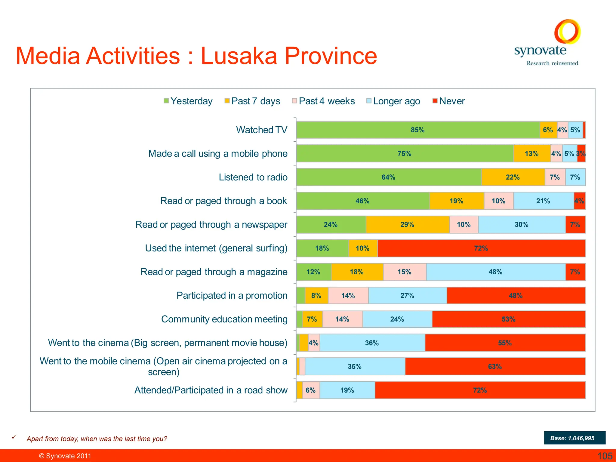 © Synovate 2011 105
Media Activities : Lusaka Province
85%
75%
64%
46%
24%
18%
12%
6%
13%
22%
19%
29%
10%
18%
8%
7%
4%
4%
7%
10%
10%
15%
14%
14%
4%
6%
5%
5%
7%
21%
30%
48%
27%
24%
36%
35%
19%
3%
4%
7%
72%
7%
48%
53%
55%
63%
72%
Watched TV
Made a call using a mobile phone
Listened to radio
Read or paged through a book
Read or paged through a newspaper
Used the internet (general surfing)
Read or paged through a magazine
Participated in a promotion
Community education meeting
Went to the cinema (Big screen, permanent movie house)
Went to the mobile cinema (Open air cinema projected on a
screen)
Attended/Participated in a road show
Yesterday Past 7 days Past 4 weeks Longer ago Never
 Apart from today, when was the last time you? Base: 1,046,995
 