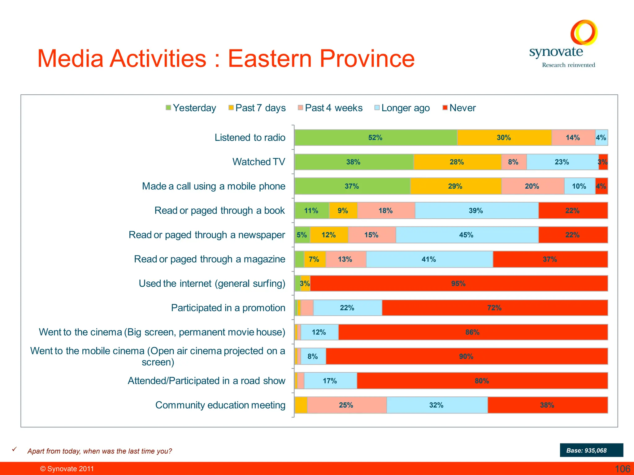 © Synovate 2011 106
Media Activities : Eastern Province
52%
38%
37%
11%
5%
30%
28%
29%
9%
12%
7%
3%
14%
8%
20%
18%
15%
13%
25%
4%
23%
10%
39%
45%
41%
22%
12%
8%
17%
32%
3%
4%
22%
22%
37%
95%
72%
86%
90%
80%
38%
Listened to radio
Watched TV
Made a call using a mobile phone
Read or paged through a book
Read or paged through a newspaper
Read or paged through a magazine
Used the internet (general surfing)
Participated in a promotion
Went to the cinema (Big screen, permanent movie house)
Went to the mobile cinema (Open air cinema projected on a
screen)
Attended/Participated in a road show
Community education meeting
Yesterday Past 7 days Past 4 weeks Longer ago Never
 Apart from today, when was the last time you? Base: 935,068
 