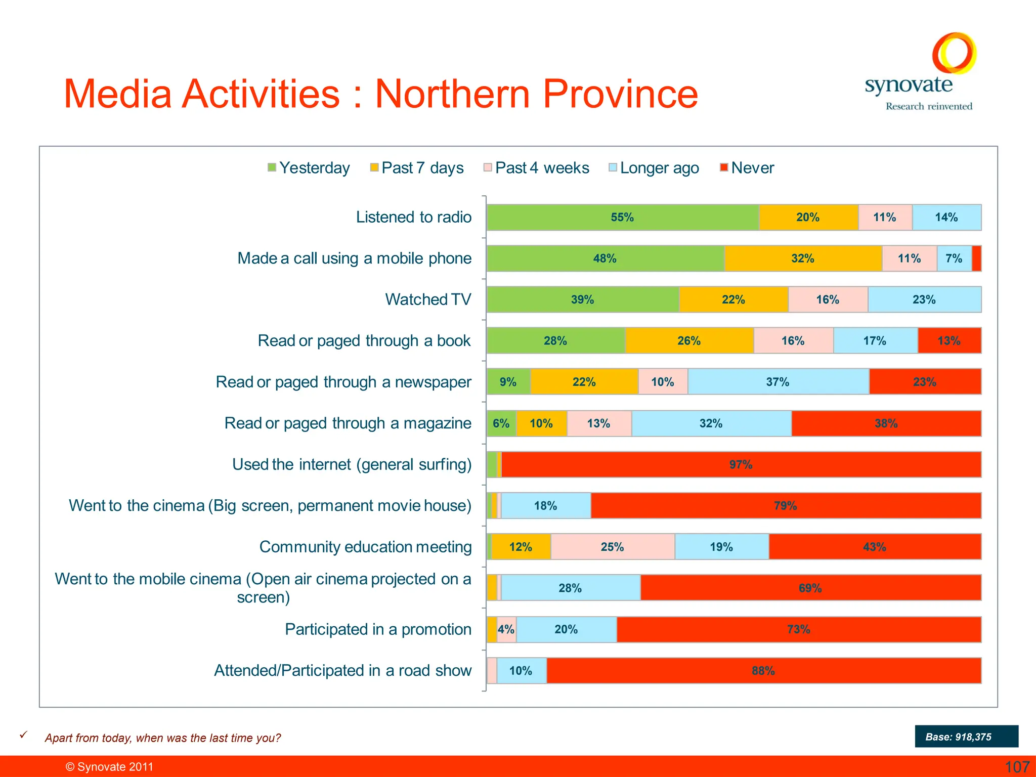 © Synovate 2011 107
Media Activities : Northern Province
55%
48%
39%
28%
9%
6%
20%
32%
22%
26%
22%
10%
12%
11%
11%
16%
16%
10%
13%
25%
4%
14%
7%
23%
17%
37%
32%
18%
19%
28%
20%
10%
13%
23%
38%
97%
79%
43%
69%
73%
88%
Listened to radio
Made a call using a mobile phone
Watched TV
Read or paged through a book
Read or paged through a newspaper
Read or paged through a magazine
Used the internet (general surfing)
Went to the cinema (Big screen, permanent movie house)
Community education meeting
Went to the mobile cinema (Open air cinema projected on a
screen)
Participated in a promotion
Attended/Participated in a road show
Yesterday Past 7 days Past 4 weeks Longer ago Never
 Apart from today, when was the last time you? Base: 918,375
 
