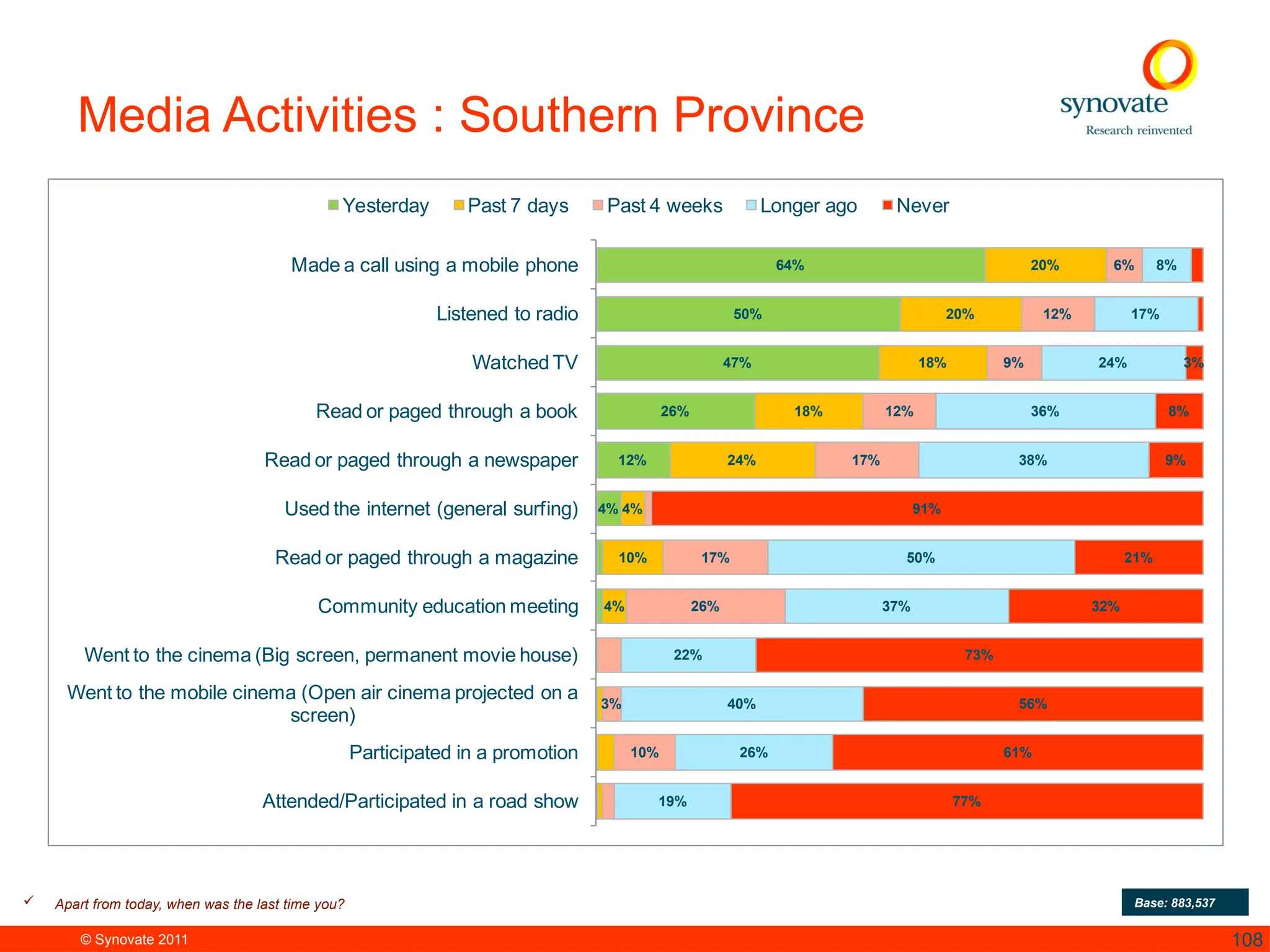 © Synovate 2011 108
Media Activities : Southern Province
64%
50%
47%
26%
12%
4%
20%
20%
18%
18%
24%
4%
10%
4%
6%
12%
9%
12%
17%
17%
26%
3%
10%
8%
17%
24%
36%
38%
50%
37%
22%
40%
26%
19%
3%
8%
9%
91%
21%
32%
73%
56%
61%
77%
Made a call using a mobile phone
Listened to radio
Watched TV
Read or paged through a book
Read or paged through a newspaper
Used the internet (general surfing)
Read or paged through a magazine
Community education meeting
Went to the cinema (Big screen, permanent movie house)
Went to the mobile cinema (Open air cinema projected on a
screen)
Participated in a promotion
Attended/Participated in a road show
Yesterday Past 7 days Past 4 weeks Longer ago Never
 Apart from today, when was the last time you? Base: 883,537
 