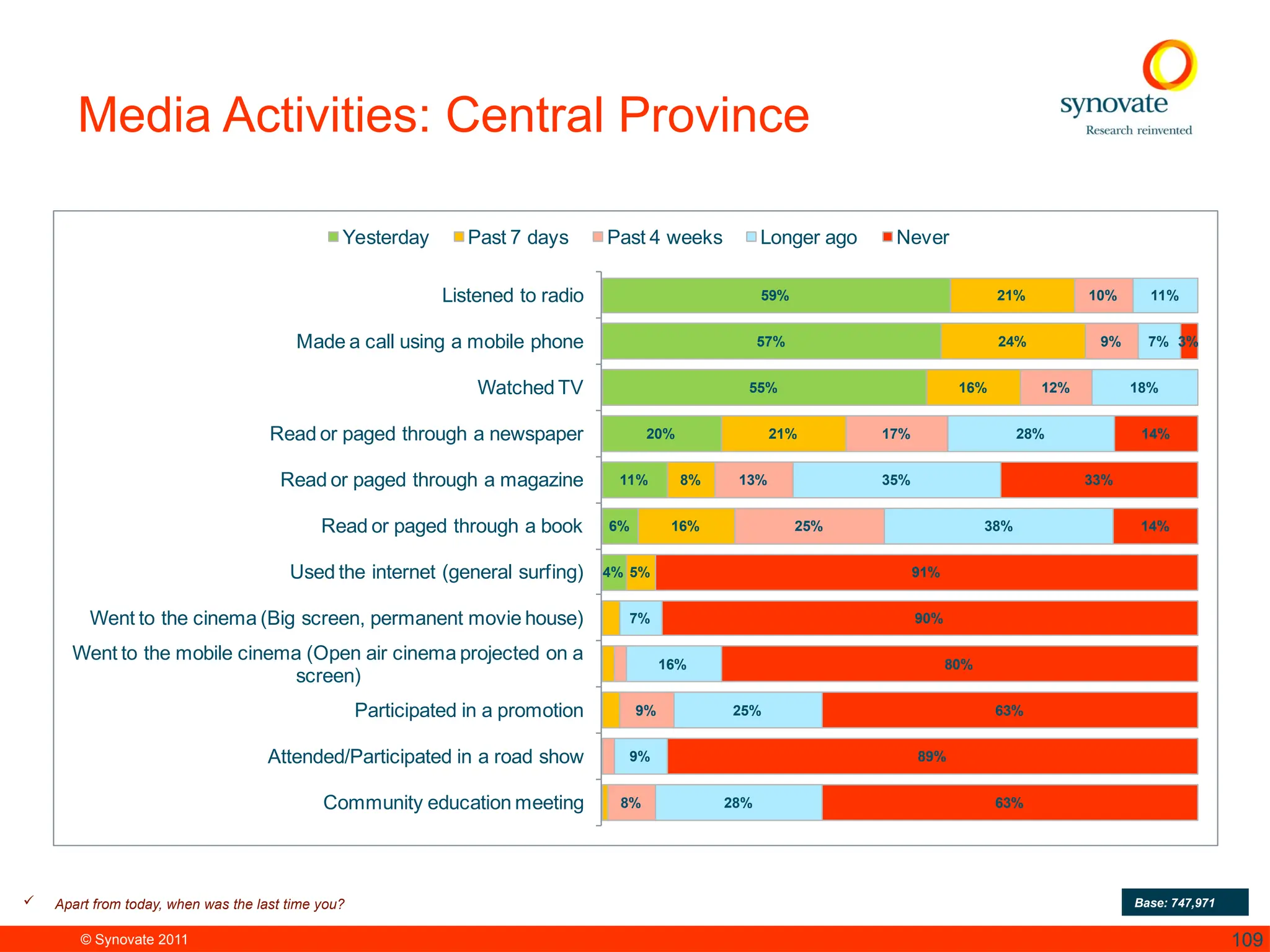 © Synovate 2011 109
Media Activities: Central Province
59%
57%
55%
20%
11%
6%
4%
21%
24%
16%
21%
8%
16%
5%
10%
9%
12%
17%
13%
25%
9%
8%
11%
7%
18%
28%
35%
38%
7%
16%
25%
9%
28%
3%
14%
33%
14%
91%
90%
80%
63%
89%
63%
Listened to radio
Made a call using a mobile phone
Watched TV
Read or paged through a newspaper
Read or paged through a magazine
Read or paged through a book
Used the internet (general surfing)
Went to the cinema (Big screen, permanent movie house)
Went to the mobile cinema (Open air cinema projected on a
screen)
Participated in a promotion
Attended/Participated in a road show
Community education meeting
Yesterday Past 7 days Past 4 weeks Longer ago Never
 Apart from today, when was the last time you? Base: 747,971
 
