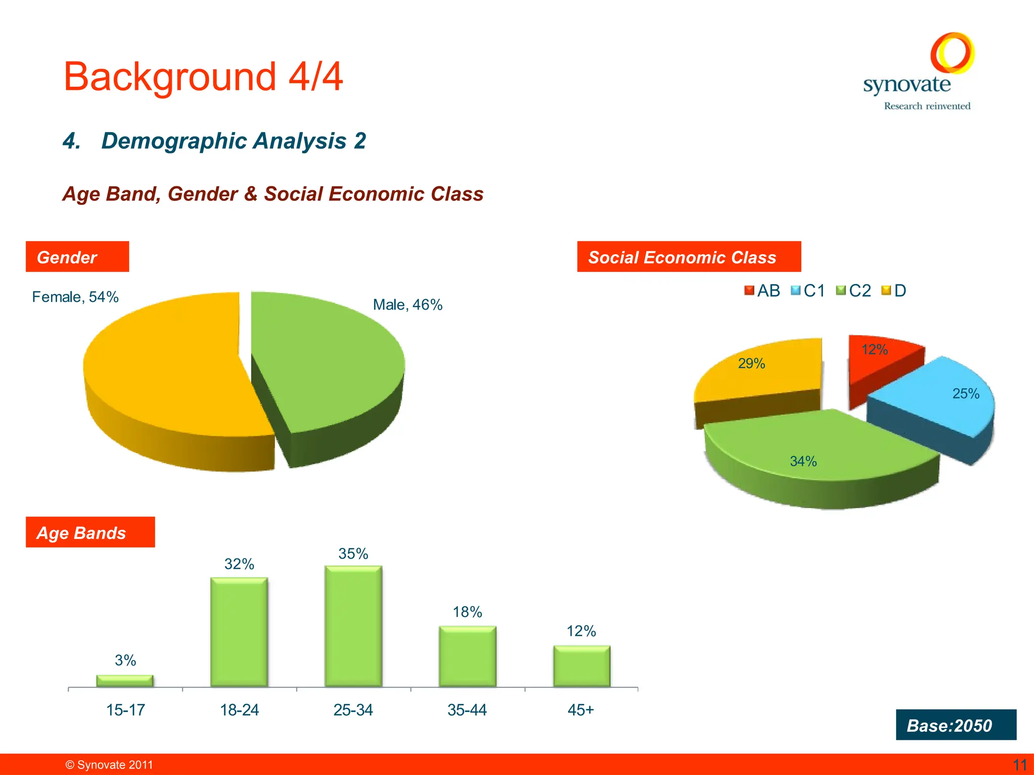 © Synovate 2011 11
Background 4/4
4. Demographic Analysis 2
Age Band, Gender & Social Economic Class
Base:2050
Social Economic Class
Gender
Age Bands
Male, 46%
Female, 54%
12%
25%
34%
29%
AB C1 C2 D
3%
32%
35%
18%
12%
15-17 18-24 25-34 35-44 45+
 