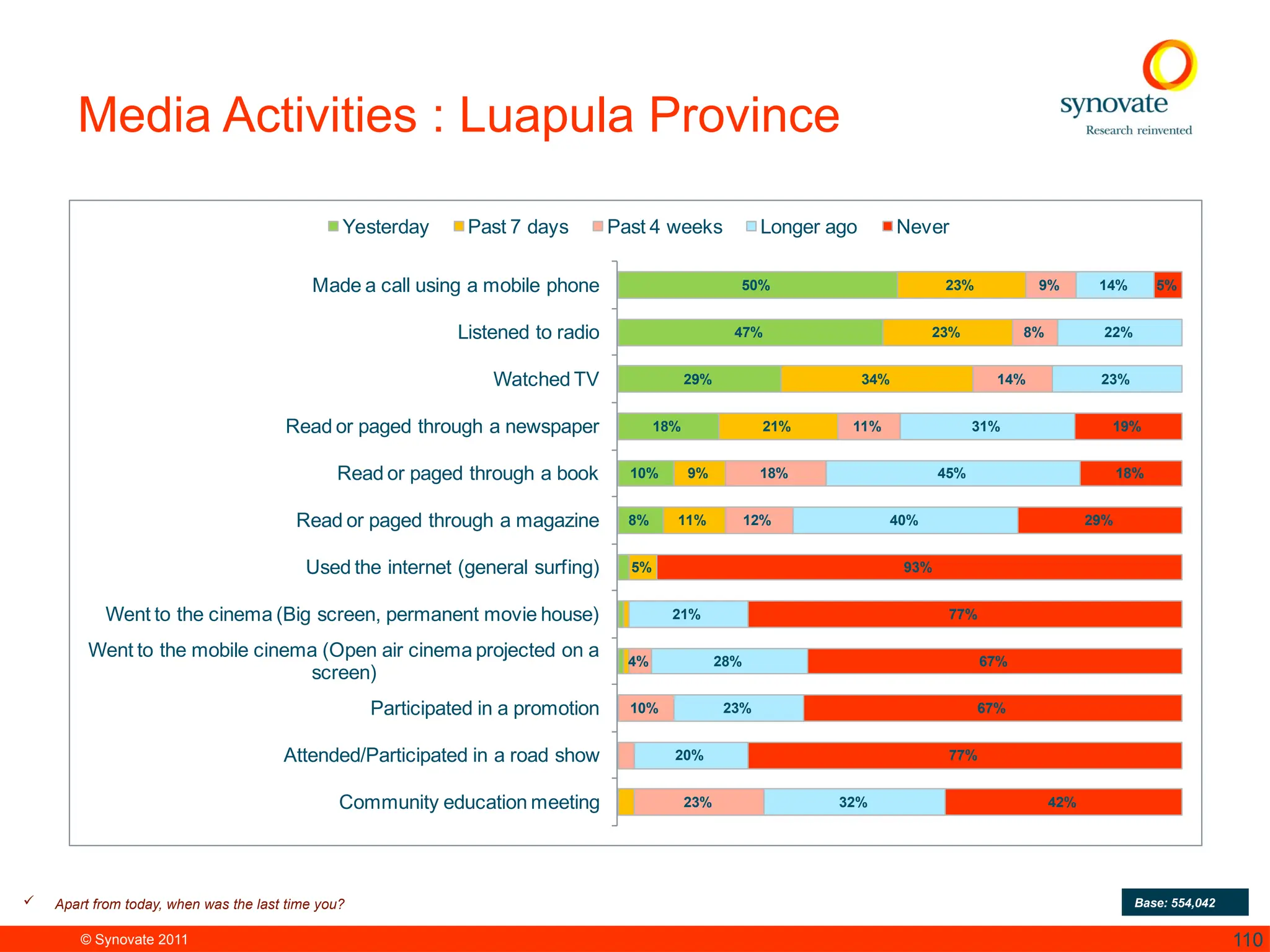 © Synovate 2011 110
Media Activities : Luapula Province
50%
47%
29%
18%
10%
8%
23%
23%
34%
21%
9%
11%
5%
9%
8%
14%
11%
18%
12%
4%
10%
23%
14%
22%
23%
31%
45%
40%
21%
28%
23%
20%
32%
5%
19%
18%
29%
93%
77%
67%
67%
77%
42%
Made a call using a mobile phone
Listened to radio
Watched TV
Read or paged through a newspaper
Read or paged through a book
Read or paged through a magazine
Used the internet (general surfing)
Went to the cinema (Big screen, permanent movie house)
Went to the mobile cinema (Open air cinema projected on a
screen)
Participated in a promotion
Attended/Participated in a road show
Community education meeting
Yesterday Past 7 days Past 4 weeks Longer ago Never
 Apart from today, when was the last time you? Base: 554,042
 