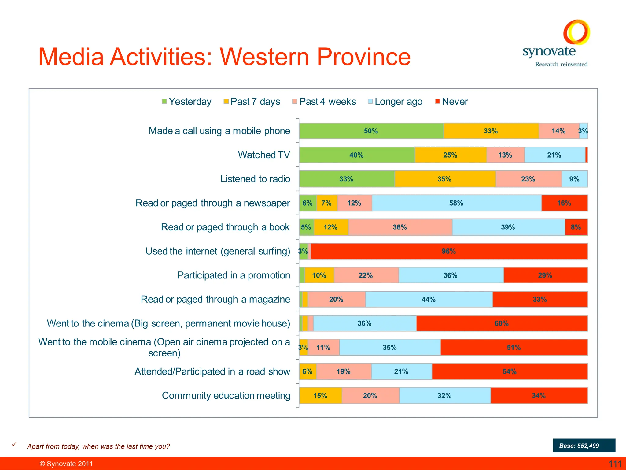 © Synovate 2011 111
Media Activities: Western Province
50%
40%
33%
6%
5%
3%
33%
25%
35%
7%
12%
10%
3%
6%
15%
14%
13%
23%
12%
36%
22%
20%
11%
19%
20%
3%
21%
9%
58%
39%
36%
44%
36%
35%
21%
32%
16%
8%
96%
29%
33%
60%
51%
54%
34%
Made a call using a mobile phone
Watched TV
Listened to radio
Read or paged through a newspaper
Read or paged through a book
Used the internet (general surfing)
Participated in a promotion
Read or paged through a magazine
Went to the cinema (Big screen, permanent movie house)
Went to the mobile cinema (Open air cinema projected on a
screen)
Attended/Participated in a road show
Community education meeting
Yesterday Past 7 days Past 4 weeks Longer ago Never
 Apart from today, when was the last time you? Base: 552,499
 