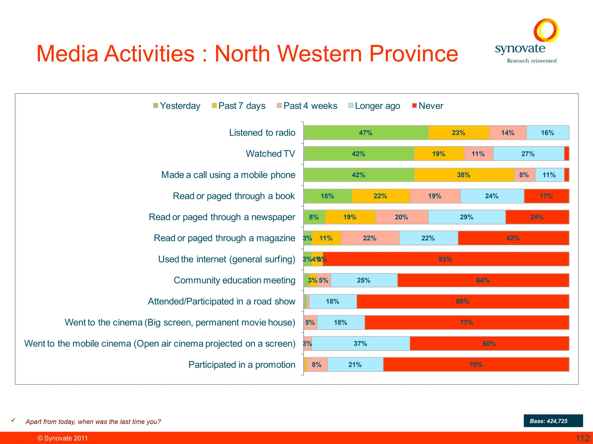 © Synovate 2011 112
Media Activities : North Western Province
47%
42%
42%
18%
8%
3%
3%
23%
19%
38%
22%
19%
11%
4%
3%
14%
11%
8%
19%
20%
22%
5%
5%
3%
8%
16%
27%
11%
24%
29%
22%
0%
25%
18%
18%
37%
21%
17%
24%
42%
93%
64%
80%
77%
60%
70%
Listened to radio
Watched TV
Made a call using a mobile phone
Read or paged through a book
Read or paged through a newspaper
Read or paged through a magazine
Used the internet (general surfing)
Community education meeting
Attended/Participated in a road show
Went to the cinema (Big screen, permanent movie house)
Went to the mobile cinema (Open air cinema projected on a screen)
Participated in a promotion
Yesterday Past 7 days Past 4 weeks Longer ago Never
 Apart from today, when was the last time you? Base: 424,725
 